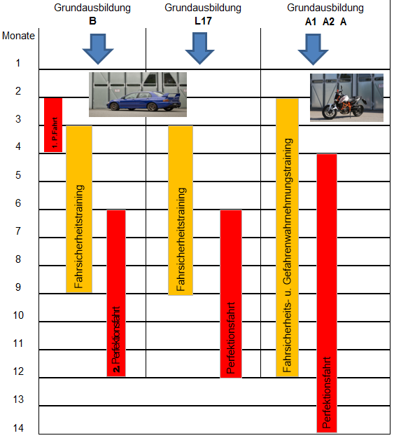 Fahrschule Pressbaum: Diagramm zur Merphasenausbildung